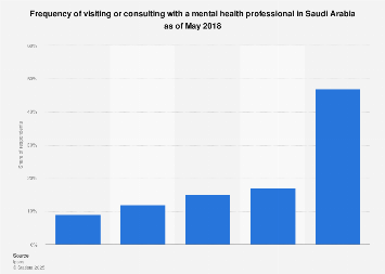 Saudi Arabia: frequency of visits to mental health professionals 2018