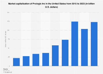 Prologis Market Cap 2020 Statista