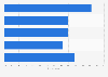 North American post-Cyber Monday holiday shopping completion rate 2017, by age