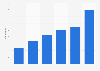 Argentina: number of vendors on Cyber Monday 2015-2018