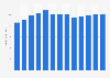 Sign manufacturing revenue in the U.S. 2010-2022