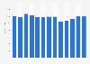 Audio and video equipment manufacturing revenue in the U.S. 2010-2022