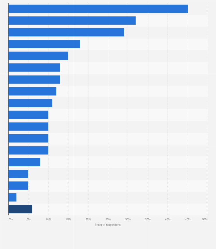 Statistic: What subject is your top learning and development priority?