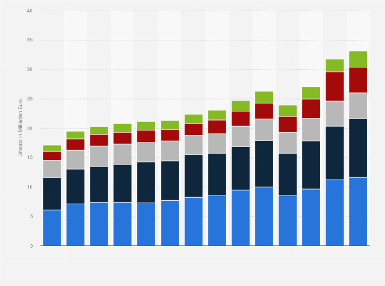 Statistik: Umsatz in der Branche Maschinenbau in Österreich nach Branchenbereich von 2010 bis 2023 (in Milliarden Euro)