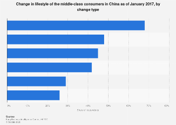 China: middle-class consumers' lifestyle changes 2017| Statista
