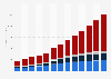 Computer programming and consultancy revenue in Bulgaria 2010-2022