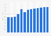 Legal activities revenue in Belgium 2010-2022