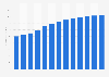 Accounting, bookkeeping and auditing activities revenue in Bulgaria 2010-2022