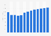 Construction of buildings revenue in Bulgaria 2010-2022
