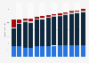 Computer programming and consultancy revenue in Belgium 2010-2022
