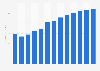 Technical testing and analysis revenue in Bulgaria 2010-2022
