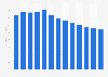 Weaving of textiles revenue in Austria 2010-2022