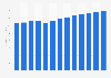 Water collection, treatment and supply revenue in Bulgaria 2010-2022