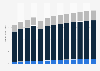 Real estate activities revenue in Austria 2010-2022