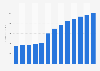 Other professional, scientific, technical activities revenue in Bulgaria 2010-2022