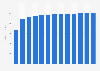 Sewerage revenue in Austria 2010-2022