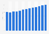 Translation and interpretation activities revenue in Bulgaria 2010-2022