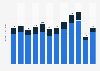 Outbound travel expenditure in Portugal 2012-2028