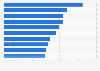 Store numbers in the ten leading shopping malls in Japan 2017