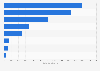 Number of dining establishments in Australia 2016 by state