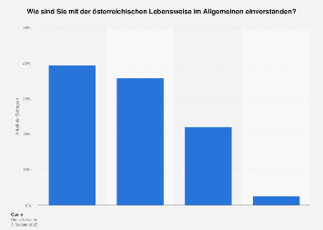 Haltung von Migranten zur Gesellschaft in Österreich 2018
