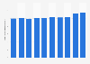 NTT's operating expenditures FY 2008-2017