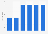Value of credit card payments in Slovenia 2013-2018