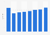 Osler, Hoskin & Harcourt - number of lawyers 2015-2017
