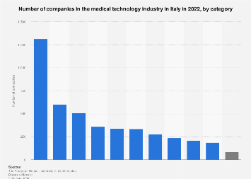 Italy: companies in the medical technology industry 2022| Statista