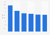 Daily visitor number in selected shopping centers* in Germany 2015