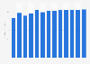 Sound recording and music publishing activities revenue in Denmark 2010-2022