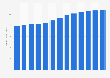 Computer programming and consultancy revenue in Denmark 2010-2022