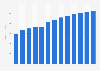 Sea and coastal passenger water transport revenue in Denmark 2010-2022