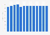 Legal activities revenue in Denmark 2010-2022