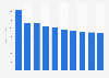 Pension funding revenue in Denmark 2013-2022