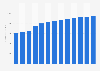 Hotels and similar accommodation revenue in Denmark 2010-2022