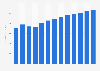 Water collection, treatment and supply revenue in Denmark 2010-2022