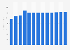 Sewerage revenue in Denmark 2010-2022