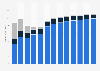Industry revenue of »electricity, gas, steam and air conditioning supply« in Denmark 2011-2023
