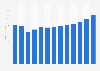 Sound recording and music publishing activities revenue in Spain 2010-2022