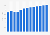 Water collection, treatment and supply revenue in Denmark 2010-2022