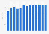 Construction of buildings revenue in Denmark 2010-2022