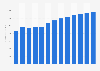 Manufacture of irradiation, electromedical equipment revenue in Denmark 2010-2022