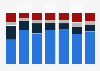 Revenue distribution of renovation and design firms in the U.S. by service 2017