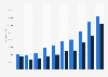Number of overnight stays of Chinese tourists in Finland and Sweden 2008-2017
