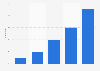 Share of job vacancies advertised by employers on social media Australia 2012-2017