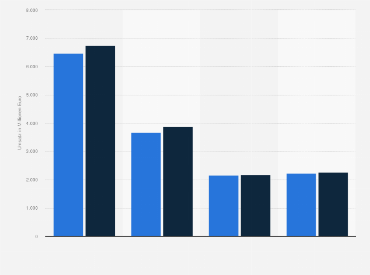 Statistik: Umsatz mit Getränken im LEH* in Deutschland nach Produktgruppen im 1. Halbjahr 2017 und 2018 (in Millionen Euro)