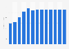 Sewerage revenue in Finland 2010-2022