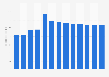 Sound recording and music publishing activities revenue in Finland 2010-2022