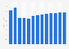 Reproduction of recorded media revenue in Finland 2010-2022